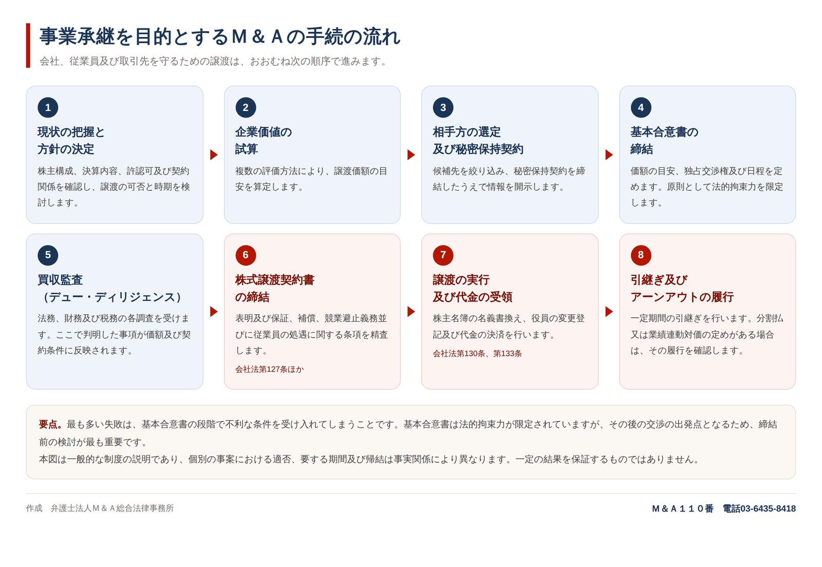 事業承継を目的とするＭ＆Ａの手続の流れ